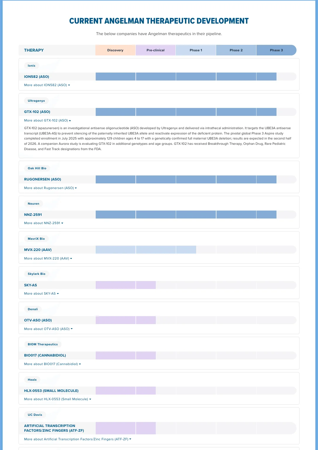 Angelman therapeutics pipeline across five clinical phases
